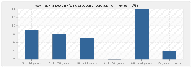 Age distribution of population of Thièvres in 1999