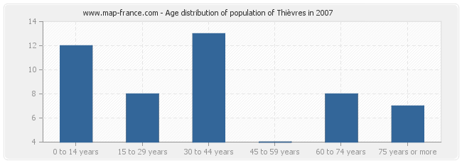 Age distribution of population of Thièvres in 2007