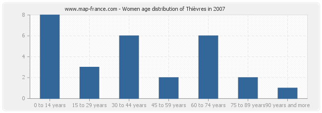 Women age distribution of Thièvres in 2007