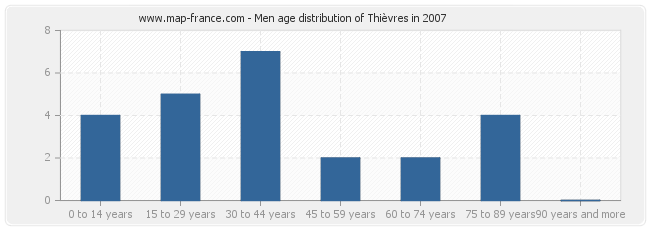 Men age distribution of Thièvres in 2007