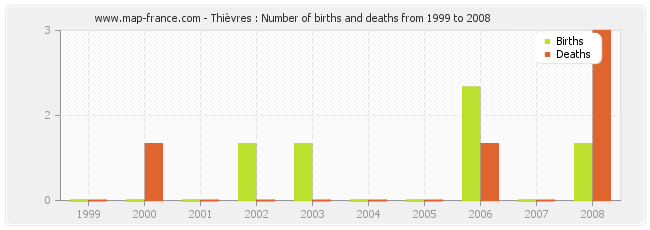 Thièvres : Number of births and deaths from 1999 to 2008