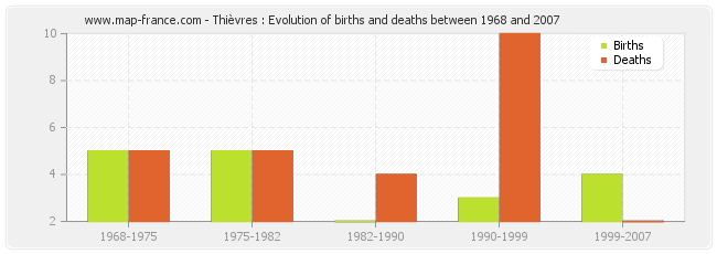 Thièvres : Evolution of births and deaths between 1968 and 2007