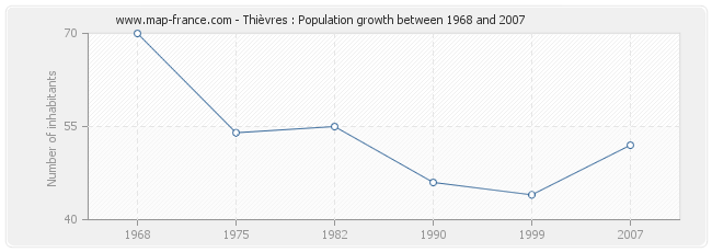 Population Thièvres