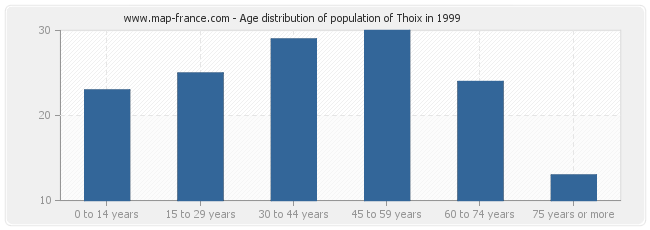 Age distribution of population of Thoix in 1999
