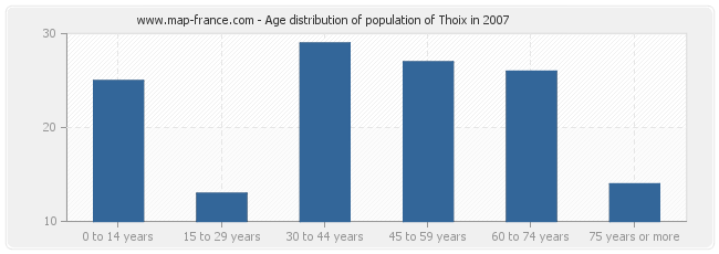 Age distribution of population of Thoix in 2007