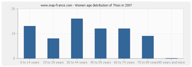 Women age distribution of Thoix in 2007