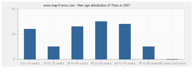 Men age distribution of Thoix in 2007