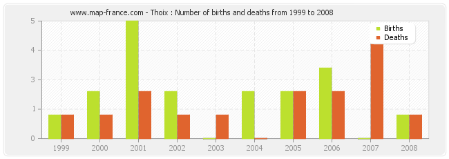 Thoix : Number of births and deaths from 1999 to 2008