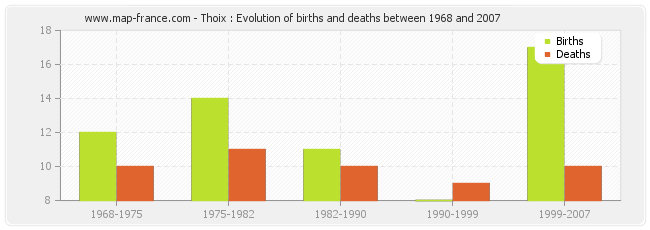 Thoix : Evolution of births and deaths between 1968 and 2007