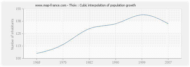 Thoix : Cubic interpolation of population growth