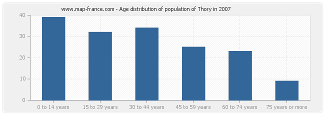 Age distribution of population of Thory in 2007