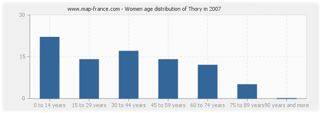 Women age distribution of Thory in 2007
