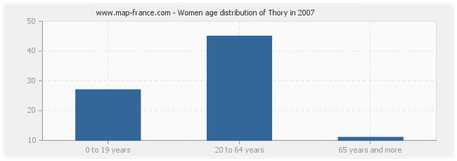 Women age distribution of Thory in 2007