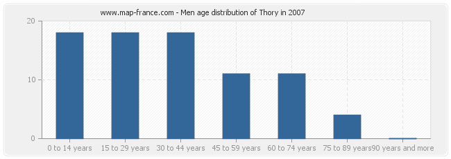 Men age distribution of Thory in 2007