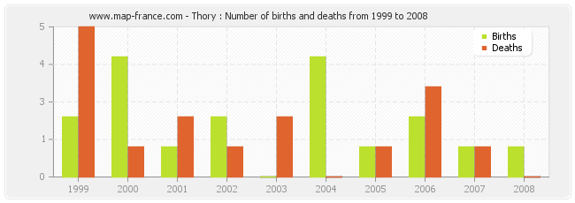 Thory : Number of births and deaths from 1999 to 2008