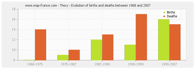 Thory : Evolution of births and deaths between 1968 and 2007