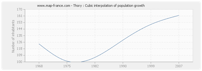 Thory : Cubic interpolation of population growth