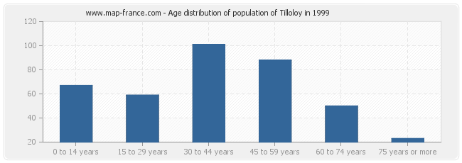 Age distribution of population of Tilloloy in 1999