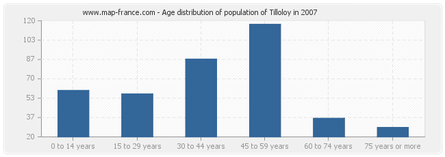 Age distribution of population of Tilloloy in 2007