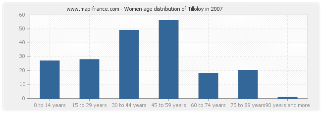 Women age distribution of Tilloloy in 2007