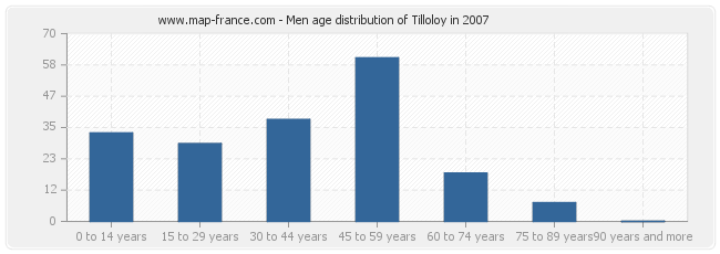 Men age distribution of Tilloloy in 2007