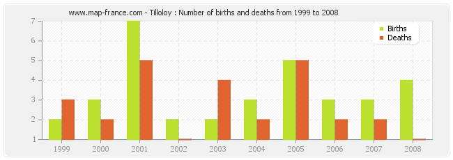Tilloloy : Number of births and deaths from 1999 to 2008