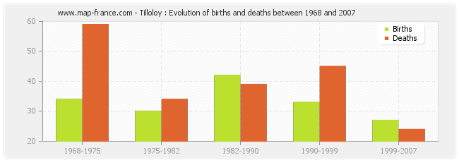 Tilloloy : Evolution of births and deaths between 1968 and 2007