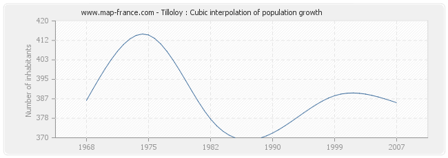 Tilloloy : Cubic interpolation of population growth
