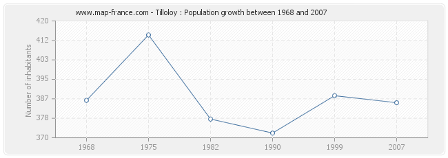 Population Tilloloy