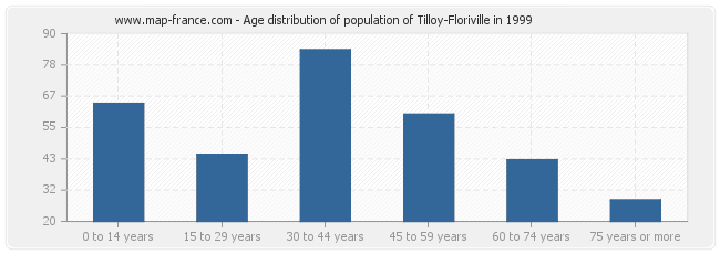 Age distribution of population of Tilloy-Floriville in 1999