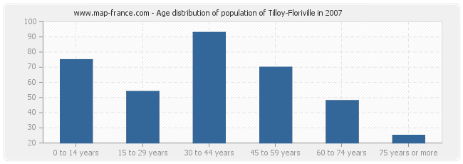 Age distribution of population of Tilloy-Floriville in 2007