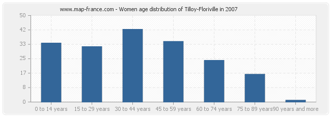 Women age distribution of Tilloy-Floriville in 2007