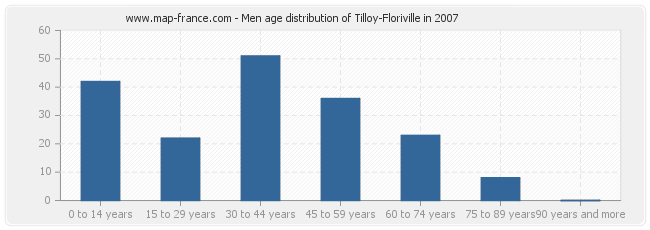 Men age distribution of Tilloy-Floriville in 2007