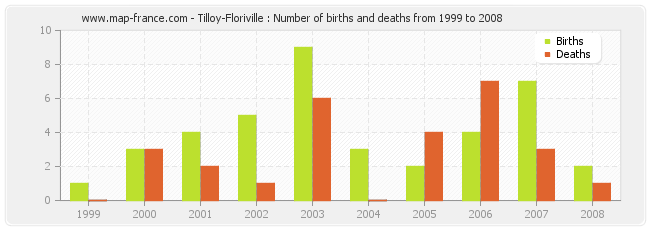 Tilloy-Floriville : Number of births and deaths from 1999 to 2008