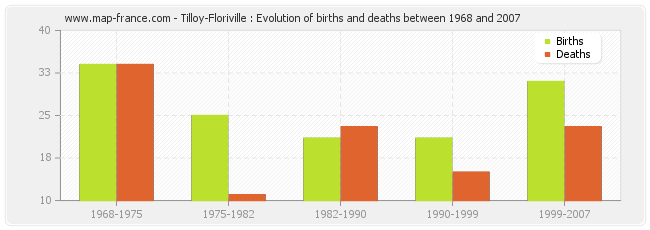 Tilloy-Floriville : Evolution of births and deaths between 1968 and 2007