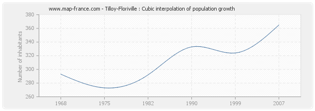 Tilloy-Floriville : Cubic interpolation of population growth