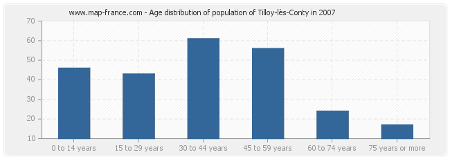 Age distribution of population of Tilloy-lès-Conty in 2007