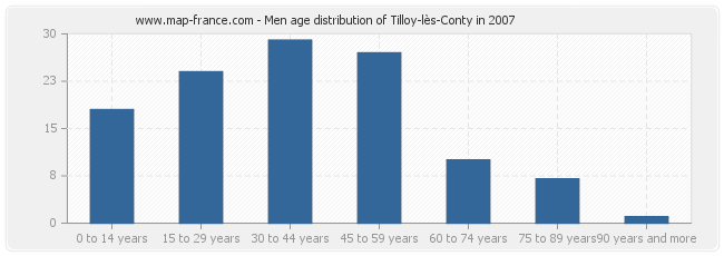 Men age distribution of Tilloy-lès-Conty in 2007