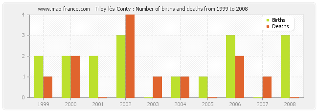 Tilloy-lès-Conty : Number of births and deaths from 1999 to 2008