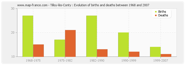 Tilloy-lès-Conty : Evolution of births and deaths between 1968 and 2007