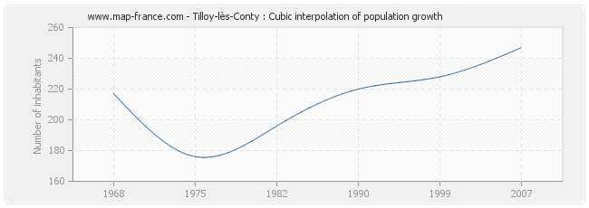 Tilloy-lès-Conty : Cubic interpolation of population growth