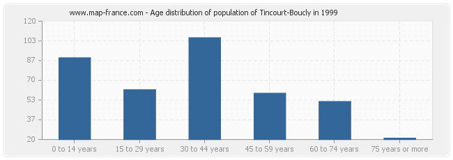 Age distribution of population of Tincourt-Boucly in 1999