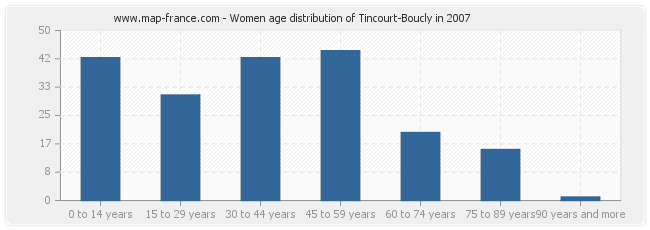 Women age distribution of Tincourt-Boucly in 2007