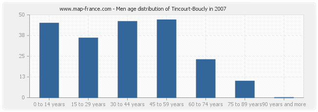 Men age distribution of Tincourt-Boucly in 2007