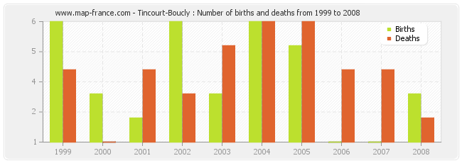 Tincourt-Boucly : Number of births and deaths from 1999 to 2008