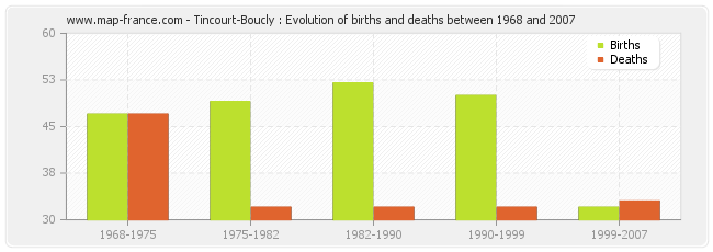 Tincourt-Boucly : Evolution of births and deaths between 1968 and 2007