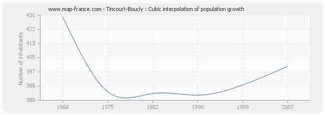 Tincourt-Boucly : Cubic interpolation of population growth