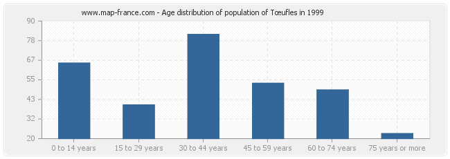 Age distribution of population of Tœufles in 1999