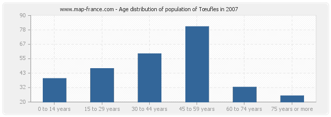 Age distribution of population of Tœufles in 2007