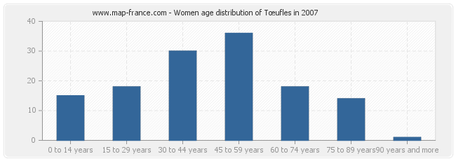 Women age distribution of Tœufles in 2007